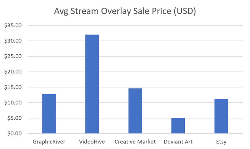 Average Stream Overlay Pricing